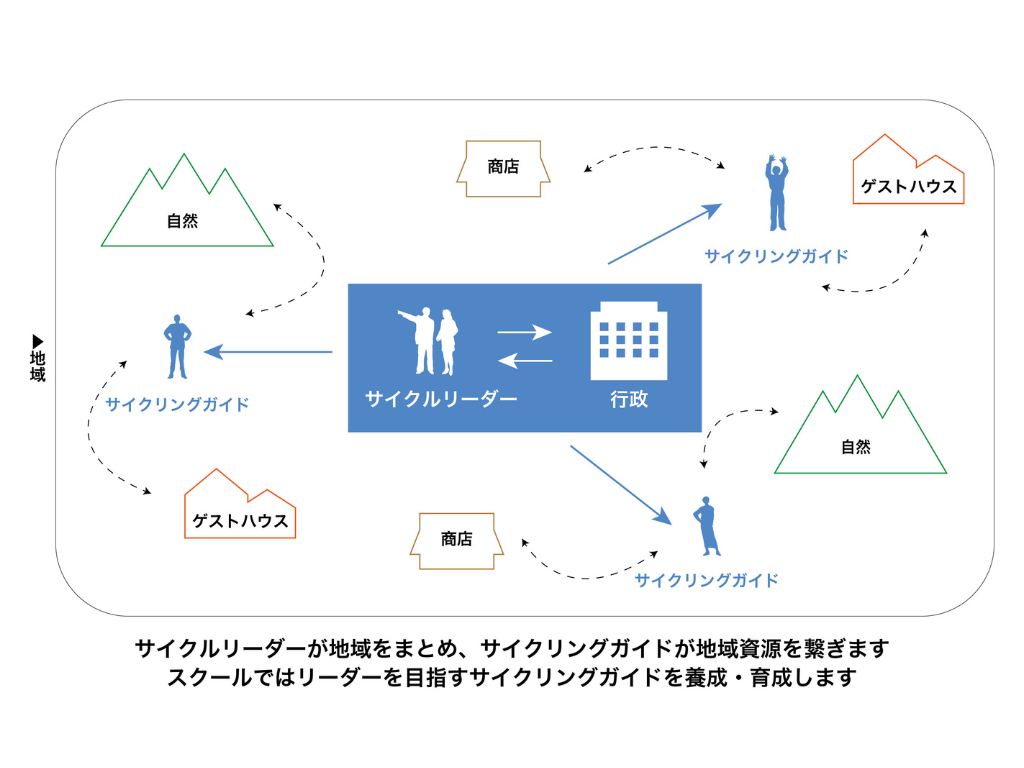 画像に alt 属性が指定されていません。ファイル名: サイクルリーダー・サイクリングガイド-1024x768.png
